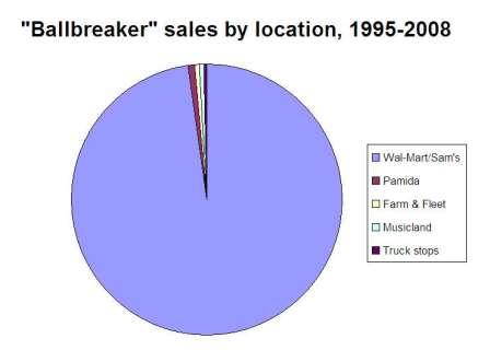 Sales figures for the 1995 release Ballbreaker, according to Stephen Danssler's figures.
